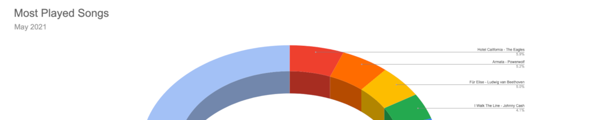 Banner image for Top Songs for May 2021