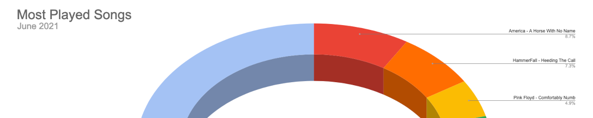 Banner image for Top Songs for June 2021