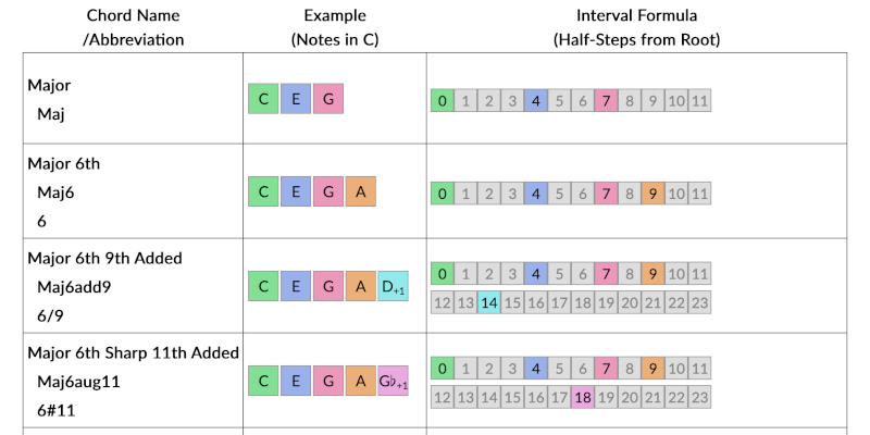 Banner image for Chord Names and Abbreviations