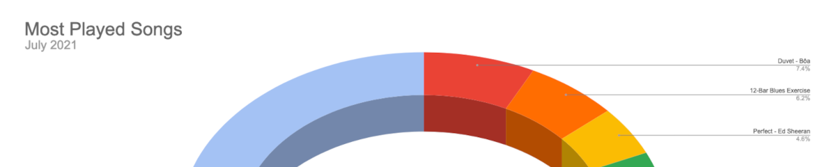 Banner image for Top Songs for July 2021