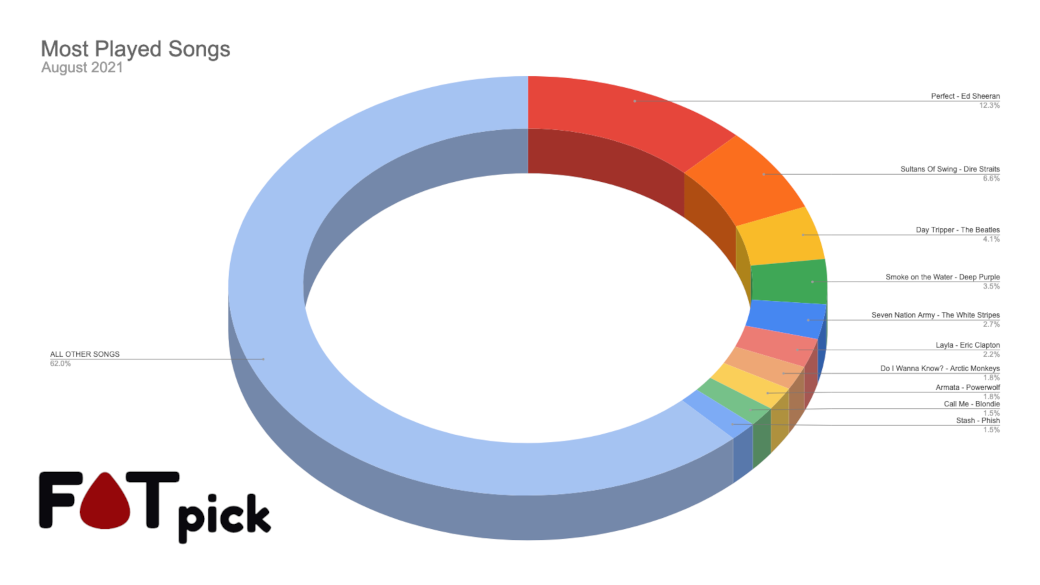 FATpick's 10 Most Popular Songs for August 2021