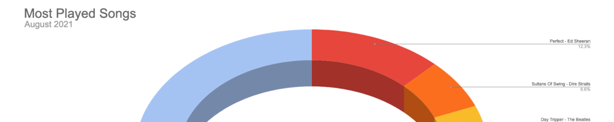 Banner image for Top Songs for August 2021