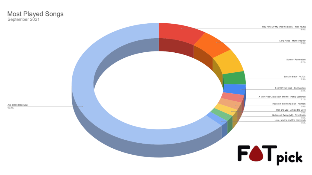 FATpick's 10 Most Popular Songs for September 2021