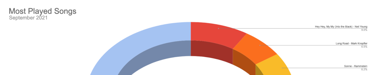 Banner image for Top Songs for September 2021