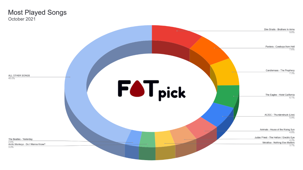 FATpick's 10 Most Popular Songs for October 2021